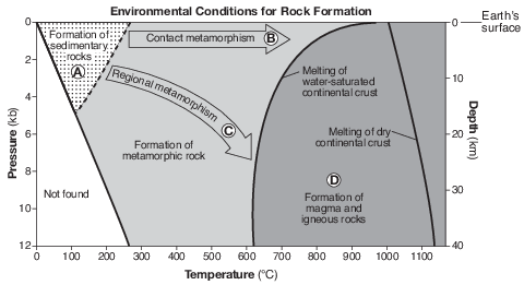 reference-tables, sedimentary-rock-identification, rocks-and-minerals, formation-classification-and-application-of-rocks, standard-6-interconnectedness, models fig: esci12014-examw_g27.png
